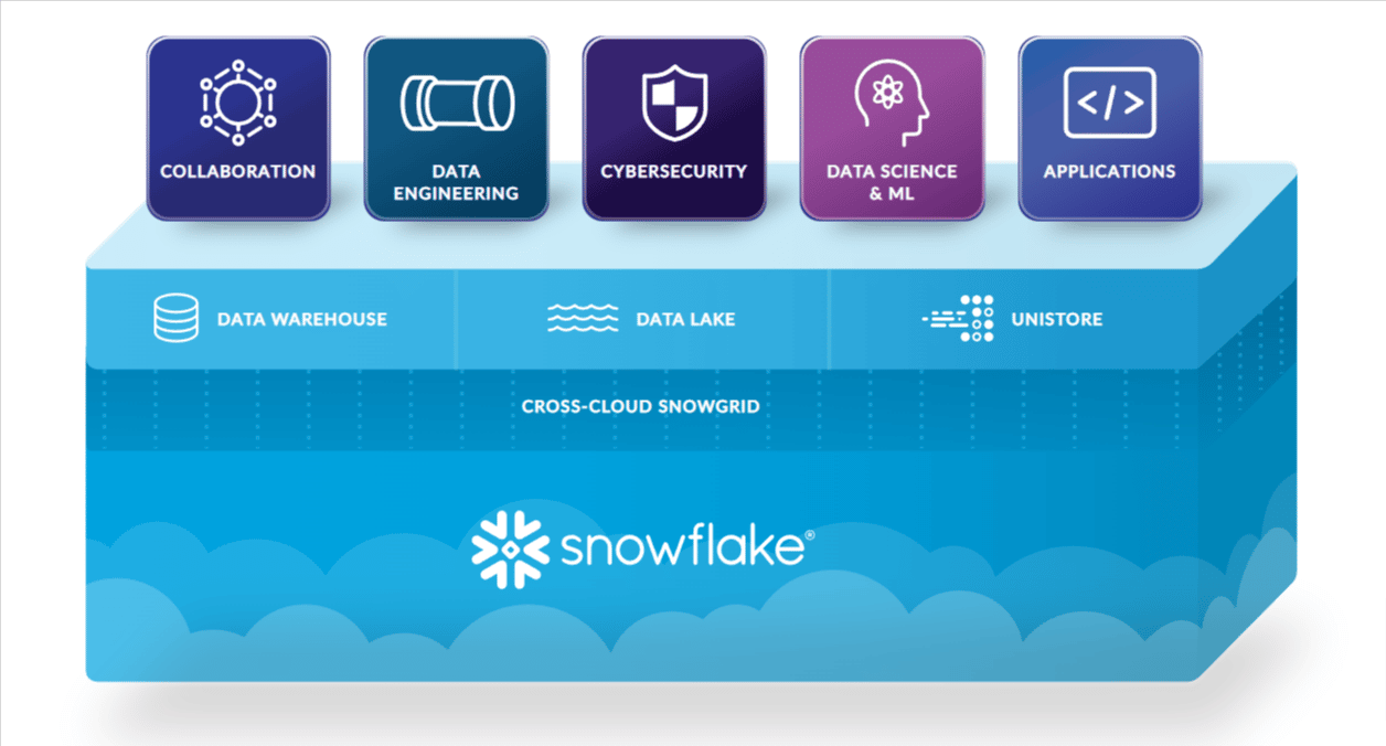 How Snowflake Can Assist You In Getting Your Data Ready For The Analytics Era